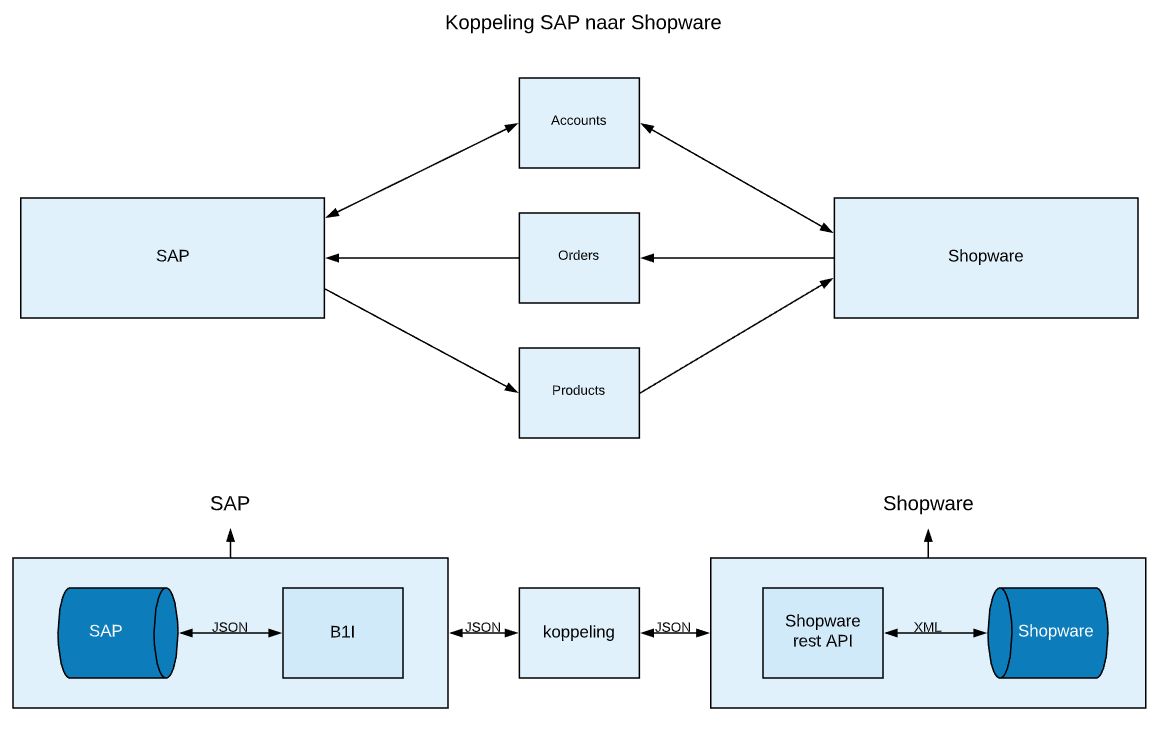 SAP-Shopware SAP Business One koppeling door Treshold
