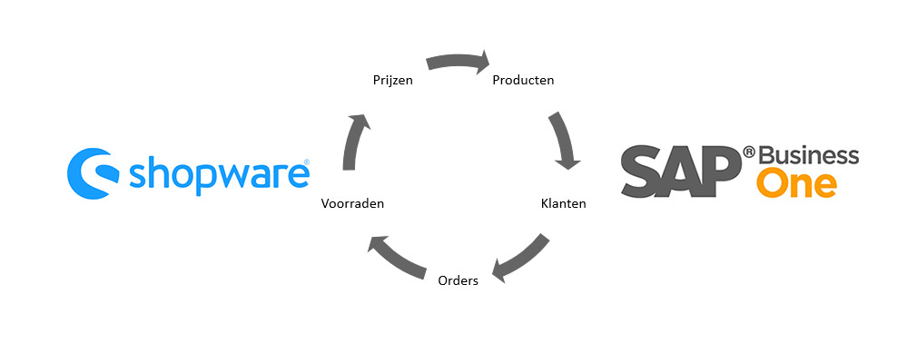 Shopware-Sap SAP Business One koppeling door Treshold